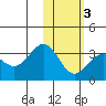 Dutch Harbor tide chart for Monday, February 3, 2025