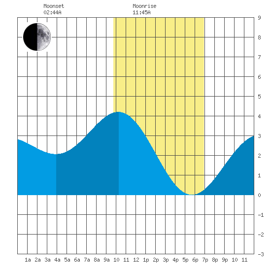Dutch Harbor tide chart for Tuesday, February 4, 2025