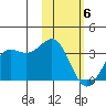 Dutch Harbor tide chart for Thursday, February 6, 2025