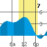Dutch Harbor tide chart for Friday, February 7, 2025