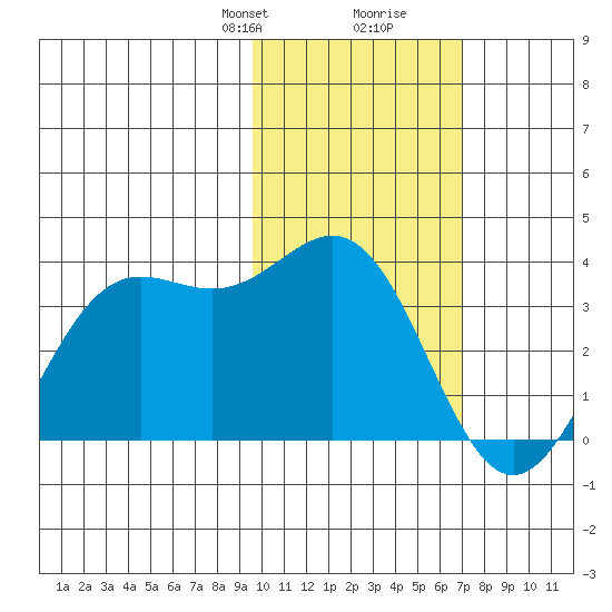 Dutch Harbor tide chart for Saturday, February 8, 2025