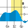Dutch Harbor tide chart for Saturday, February 8, 2025