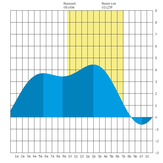 Dutch Harbor tide chart for Sunday, February 9, 2025