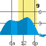 Dutch Harbor tide chart for Sunday, February 9, 2025