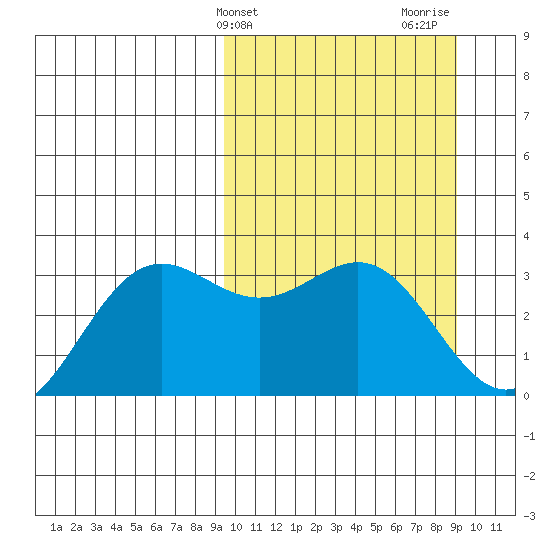 Dutch Harbor tide chart for Tuesday, March 11, 2025