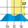 Dutch Harbor tide chart for Wednesday, March 12, 2025