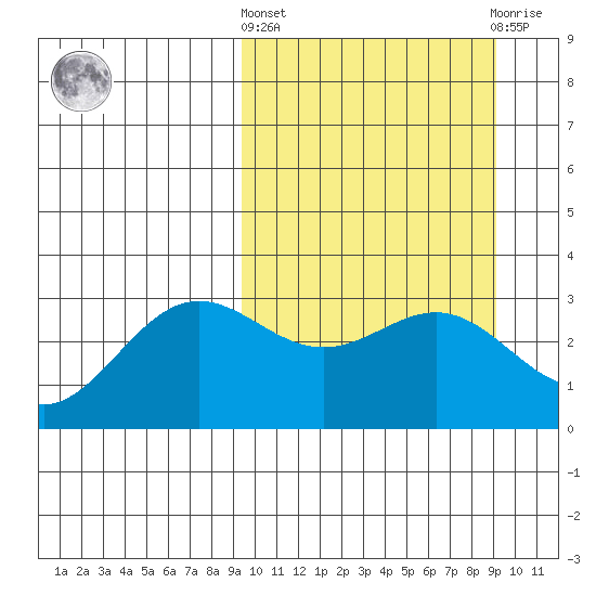 Dutch Harbor tide chart for Thursday, March 13, 2025
