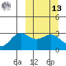Dutch Harbor tide chart for Thursday, March 13, 2025