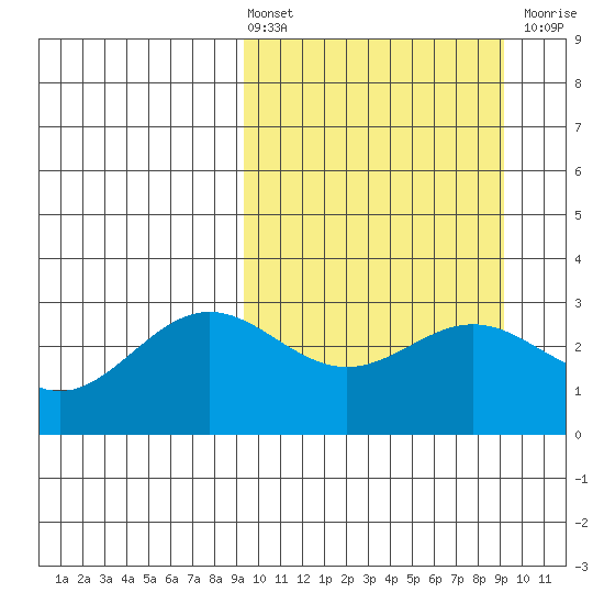 Dutch Harbor tide chart for Friday, March 14, 2025
