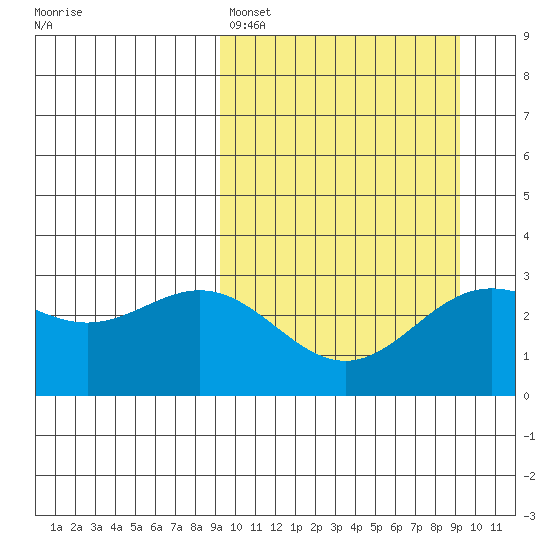 Dutch Harbor tide chart for Sunday, March 16, 2025