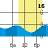 Dutch Harbor tide chart for Sunday, March 16, 2025