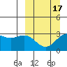 Dutch Harbor tide chart for Monday, March 17, 2025