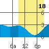 Dutch Harbor tide chart for Tuesday, March 18, 2025