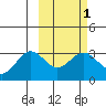 Dutch Harbor tide chart for Saturday, March 1, 2025