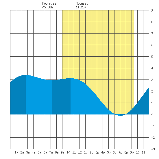 Dutch Harbor tide chart for Friday, March 21, 2025