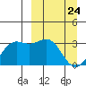 Dutch Harbor tide chart for Monday, March 24, 2025