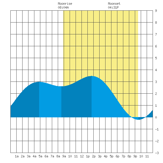 Dutch Harbor tide chart for Tuesday, March 25, 2025