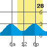 Dutch Harbor tide chart for Friday, March 28, 2025