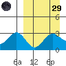 Dutch Harbor tide chart for Saturday, March 29, 2025