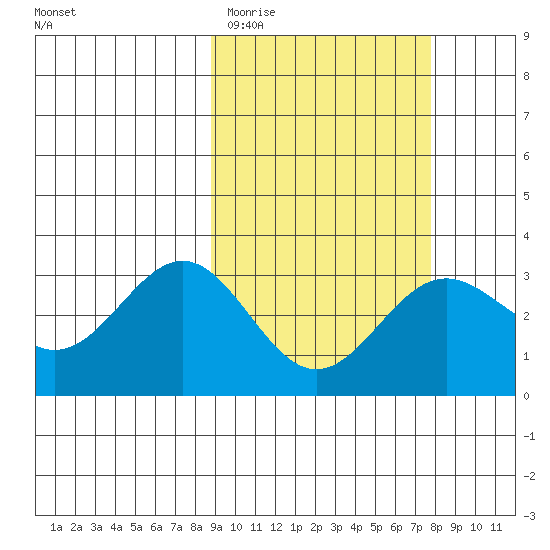 Dutch Harbor tide chart for Sunday, March 2, 2025