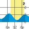 Dutch Harbor tide chart for Sunday, March 2, 2025