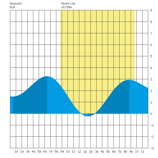 Dutch Harbor tide chart for Sunday, March 30, 2025