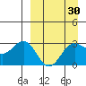 Dutch Harbor tide chart for Sunday, March 30, 2025