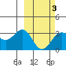 Dutch Harbor tide chart for Monday, March 3, 2025