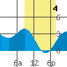 Dutch Harbor tide chart for Tuesday, March 4, 2025