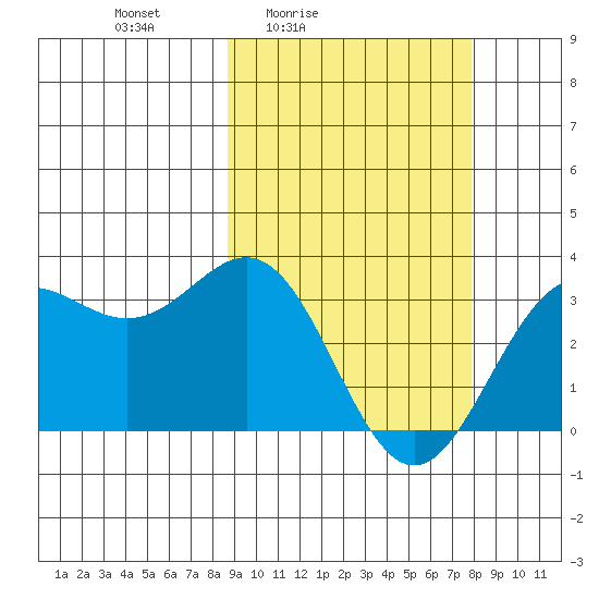 Dutch Harbor tide chart for Wednesday, March 5, 2025