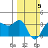 Dutch Harbor tide chart for Wednesday, March 5, 2025
