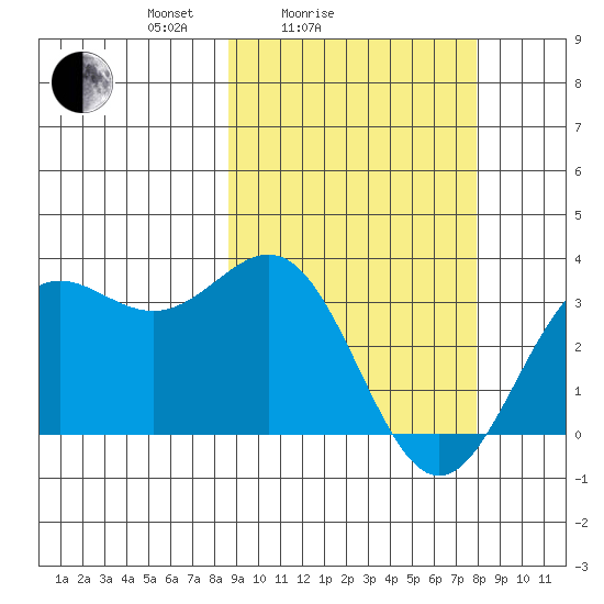 Dutch Harbor tide chart for Thursday, March 6, 2025