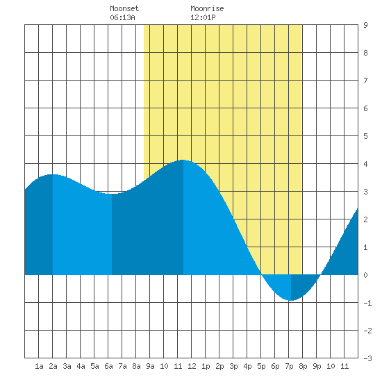 Dutch Harbor tide chart for Friday, March 7, 2025