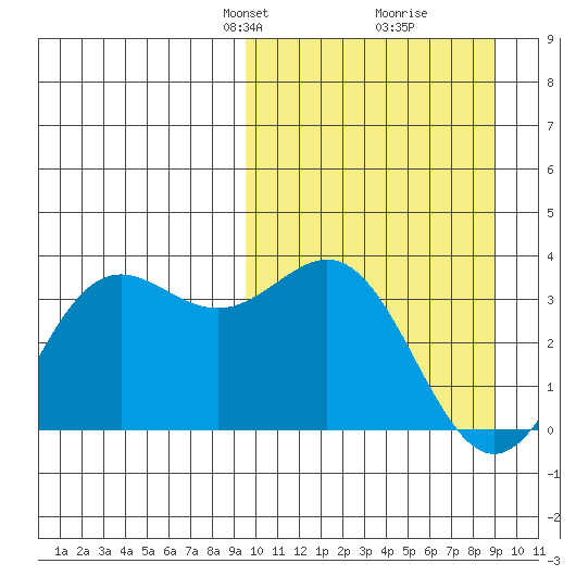 Dutch Harbor tide chart for Sunday, March 9, 2025