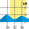 Dutch Harbor tide chart for Thursday, April 10, 2025