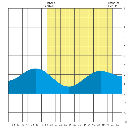 Dutch Harbor tide chart for Friday, April 11, 2025