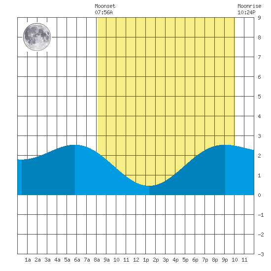 Dutch Harbor tide chart for Saturday, April 12, 2025