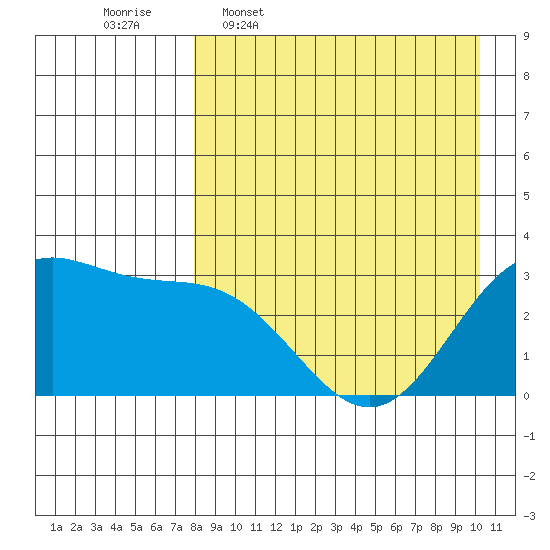 Dutch Harbor tide chart for Thursday, April 17, 2025