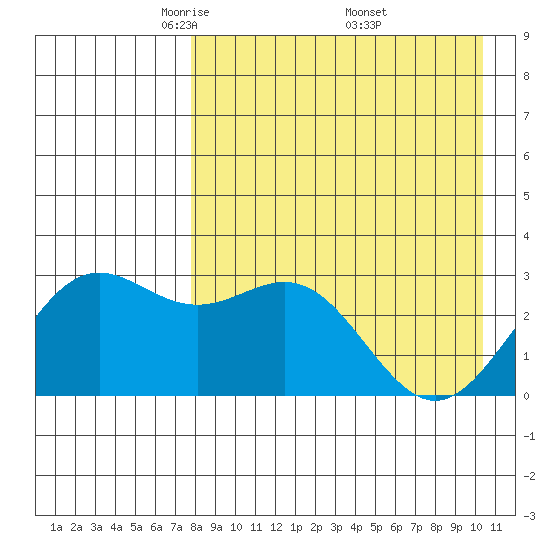 Dutch Harbor tide chart for Tuesday, April 22, 2025