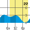Dutch Harbor tide chart for Tuesday, April 22, 2025