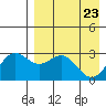 Dutch Harbor tide chart for Wednesday, April 23, 2025