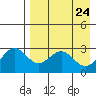 Dutch Harbor tide chart for Thursday, April 24, 2025
