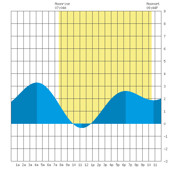 Dutch Harbor tide chart for Saturday, April 26, 2025