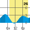 Dutch Harbor tide chart for Saturday, April 26, 2025