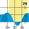 Dutch Harbor tide chart for Tuesday, April 29, 2025