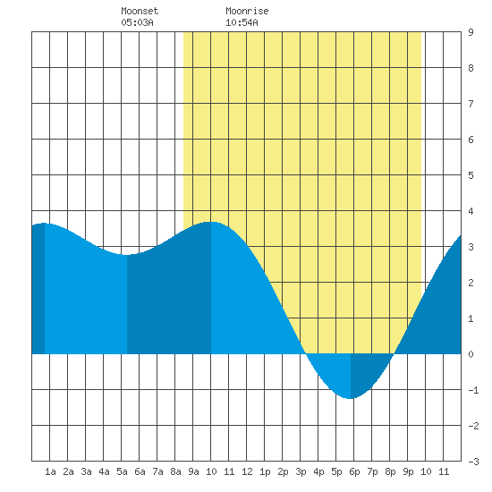 Dutch Harbor tide chart for Thursday, April 3, 2025