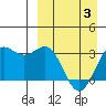 Dutch Harbor tide chart for Thursday, April 3, 2025