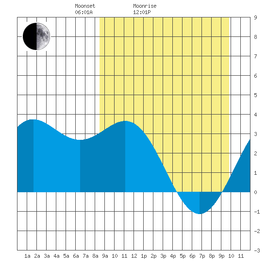 Dutch Harbor tide chart for Friday, April 4, 2025