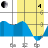 Dutch Harbor tide chart for Friday, April 4, 2025
