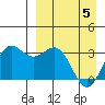 Dutch Harbor tide chart for Saturday, April 5, 2025